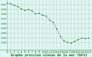 Courbe de la pression atmosphrique pour Nancy - Ochey (54)