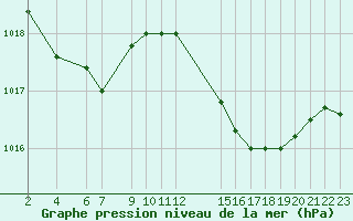 Courbe de la pression atmosphrique pour Bourg-en-Bresse (01)