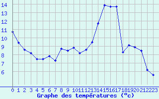 Courbe de tempratures pour Bulson (08)
