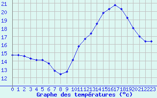 Courbe de tempratures pour Aniane (34)