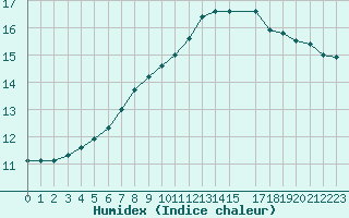 Courbe de l'humidex pour Herhet (Be)