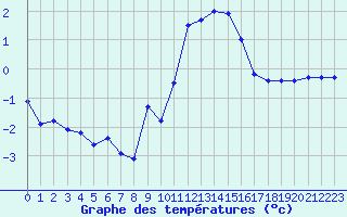Courbe de tempratures pour Grenoble/St-Etienne-St-Geoirs (38)