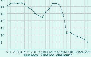 Courbe de l'humidex pour Tours (37)