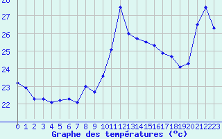 Courbe de tempratures pour Cap Bar (66)