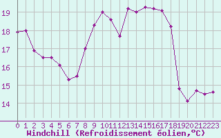 Courbe du refroidissement olien pour Vichy (03)