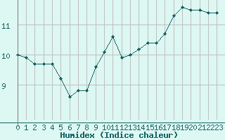 Courbe de l'humidex pour Samatan (32)