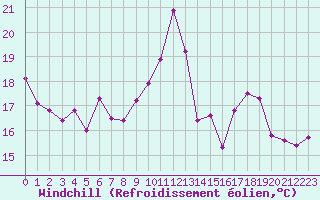 Courbe du refroidissement olien pour Pontoise - Cormeilles (95)