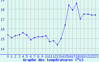 Courbe de tempratures pour Pointe de Chemoulin (44)