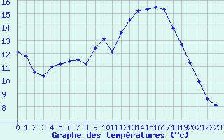 Courbe de tempratures pour Lannion (22)