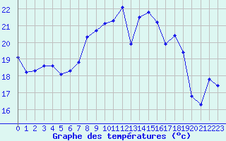 Courbe de tempratures pour Selonnet - Chabanon (04)