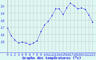 Courbe de tempratures pour Saint-Igneuc (22)