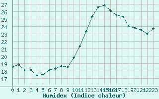 Courbe de l'humidex pour Deauville (14)