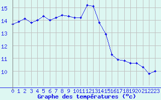 Courbe de tempratures pour Connerr (72)