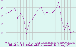 Courbe du refroidissement olien pour Dunkerque (59)