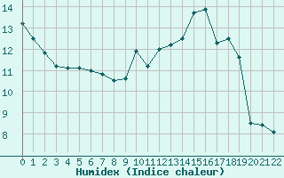 Courbe de l'humidex pour Saint-Bonnet-de-Bellac (87)