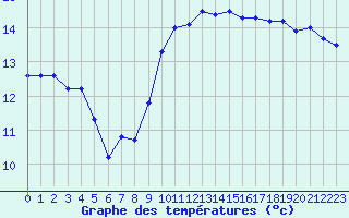 Courbe de tempratures pour Montpellier (34)