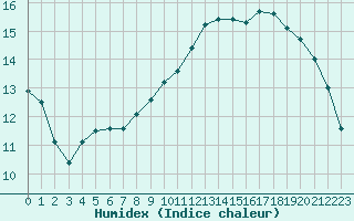 Courbe de l'humidex pour La Ville-Dieu-du-Temple Les Cloutiers (82)