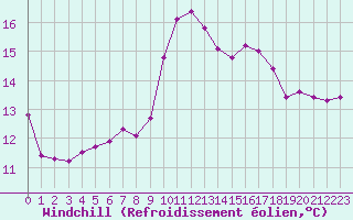 Courbe du refroidissement olien pour Mont-Aigoual (30)