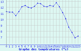 Courbe de tempratures pour Les Pennes-Mirabeau (13)