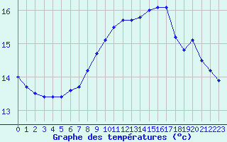 Courbe de tempratures pour Brignogan (29)