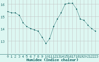 Courbe de l'humidex pour Rochegude (26)