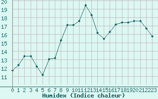 Courbe de l'humidex pour Cap de la Hague (50)