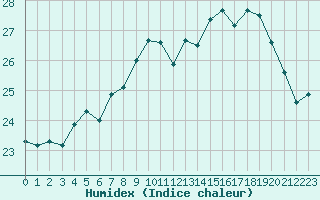 Courbe de l'humidex pour Ile d'Yeu - Saint-Sauveur (85)