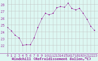 Courbe du refroidissement olien pour Six-Fours (83)