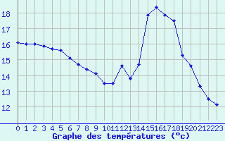 Courbe de tempratures pour Mcon (71)