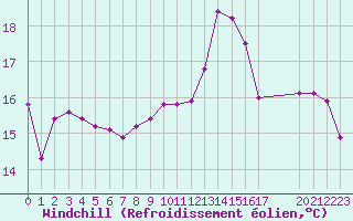 Courbe du refroidissement olien pour Valence d