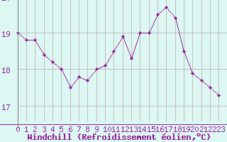 Courbe du refroidissement olien pour Pointe de Chassiron (17)