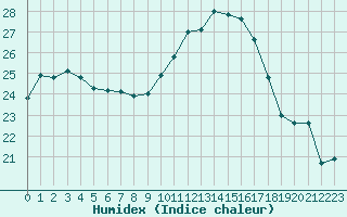 Courbe de l'humidex pour Albi (81)