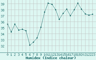 Courbe de l'humidex pour Ile Rousse (2B)