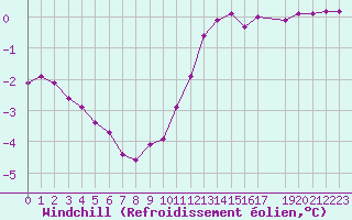 Courbe du refroidissement olien pour Epinal (88)