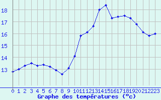 Courbe de tempratures pour Auch (32)