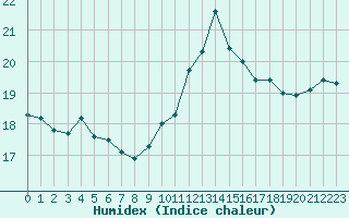 Courbe de l'humidex pour Cavalaire-sur-Mer (83)