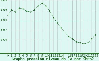 Courbe de la pression atmosphrique pour Puissalicon (34)