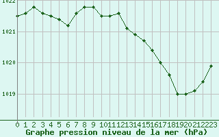 Courbe de la pression atmosphrique pour Saint-Ciers-sur-Gironde (33)