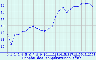 Courbe de tempratures pour Vannes-Sn (56)