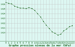 Courbe de la pression atmosphrique pour Brive-Laroche (19)