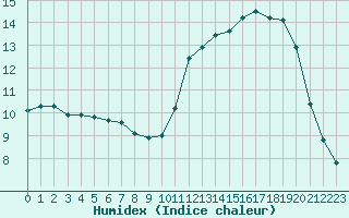 Courbe de l'humidex pour Trgueux (22)