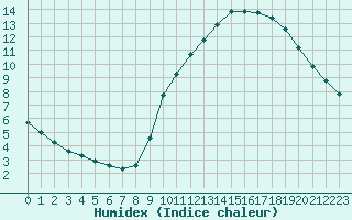 Courbe de l'humidex pour Gurande (44)