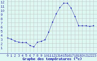 Courbe de tempratures pour Guidel (56)