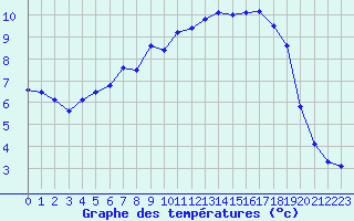 Courbe de tempratures pour Turretot (76)