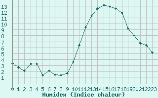 Courbe de l'humidex pour Carrion de Calatrava (Esp)