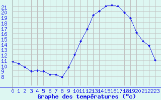 Courbe de tempratures pour Grasque (13)