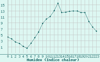 Courbe de l'humidex pour Saint-Brevin (44)