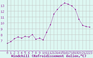 Courbe du refroidissement olien pour Ploeren (56)