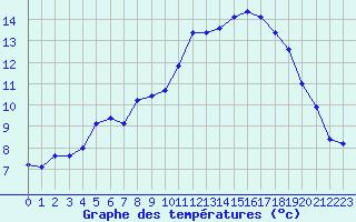 Courbe de tempratures pour Istres (13)