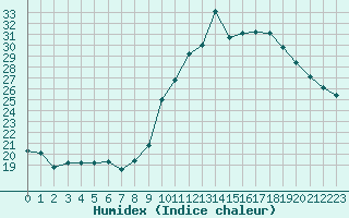 Courbe de l'humidex pour Preonzo (Sw)